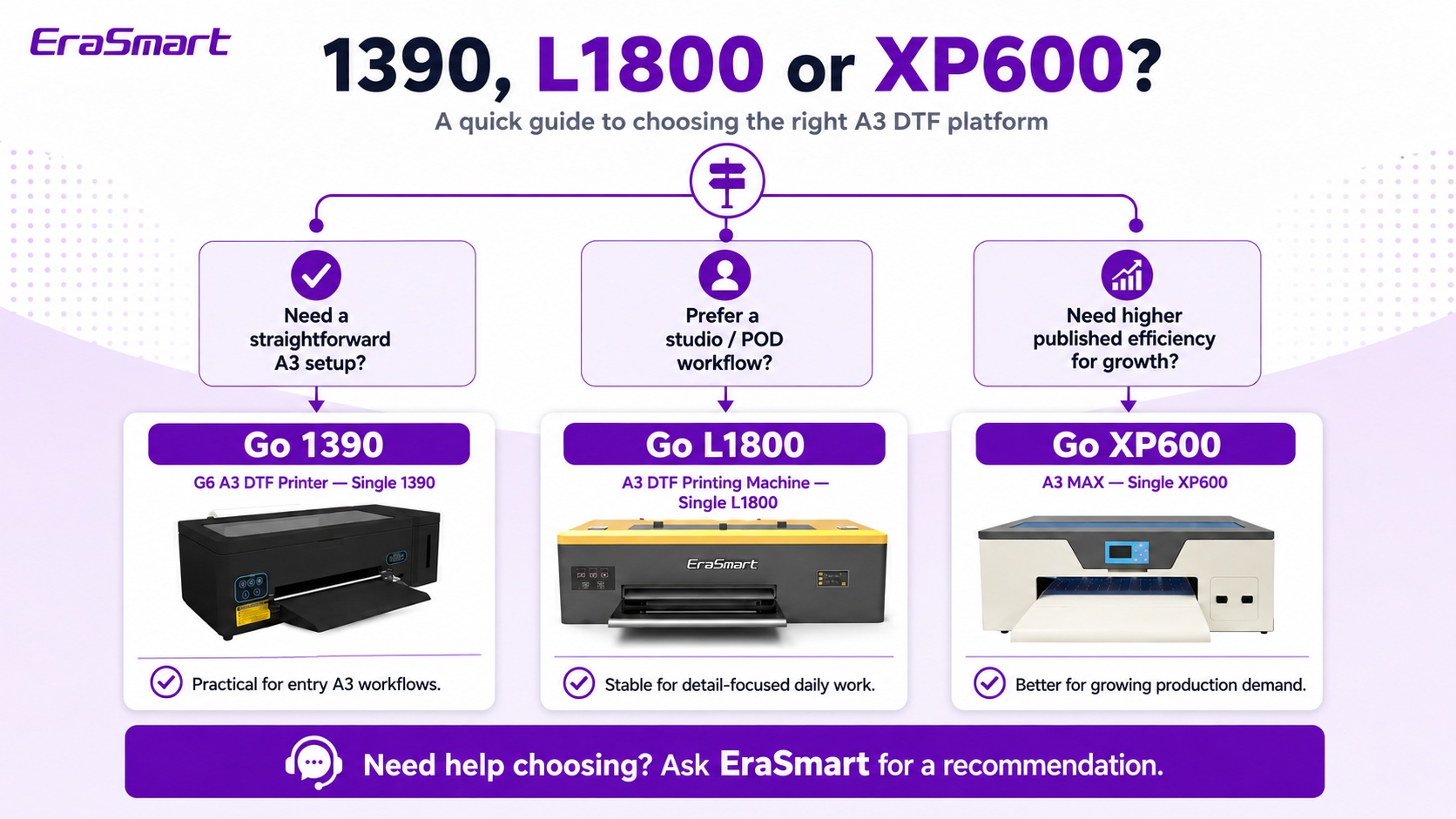 How to choose a 1390 L1800 or XP600 DTF printer by business stage
