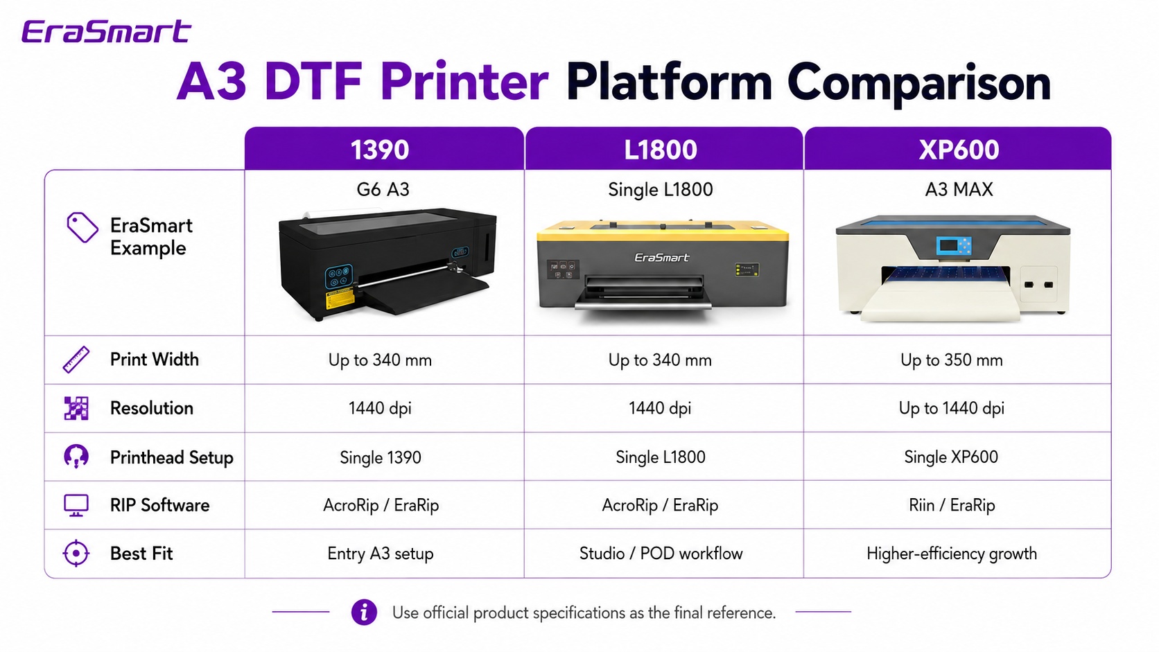 1390 vs L1800 vs XP600 DTF printer specifications and workflow comparison