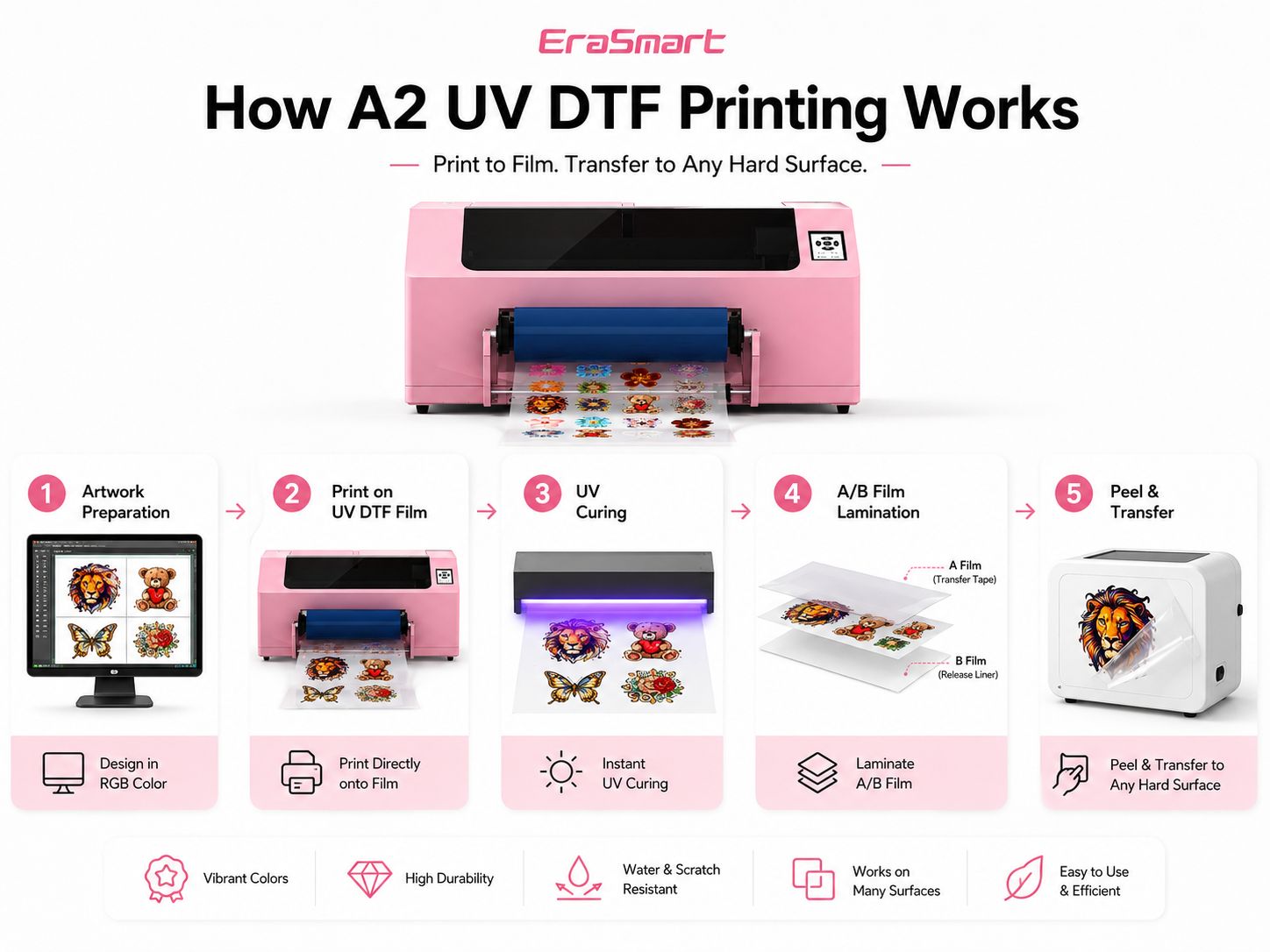 How A2 UV DTF printing works