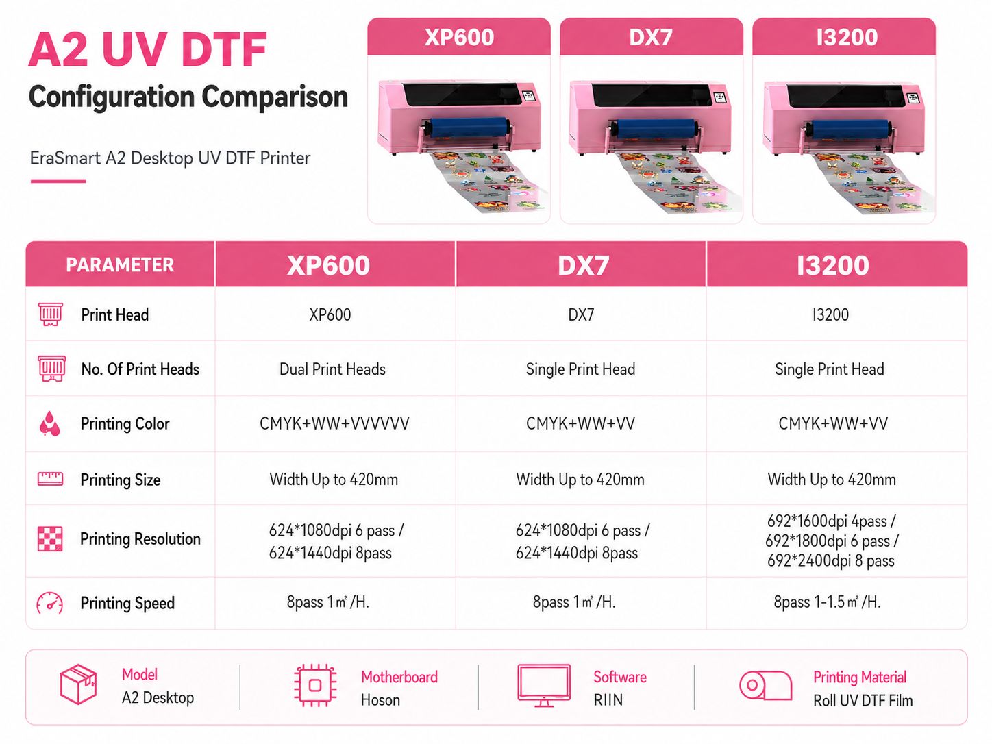 A2 UV DTF printer XP600 DX7 and I3200 configuration comparison