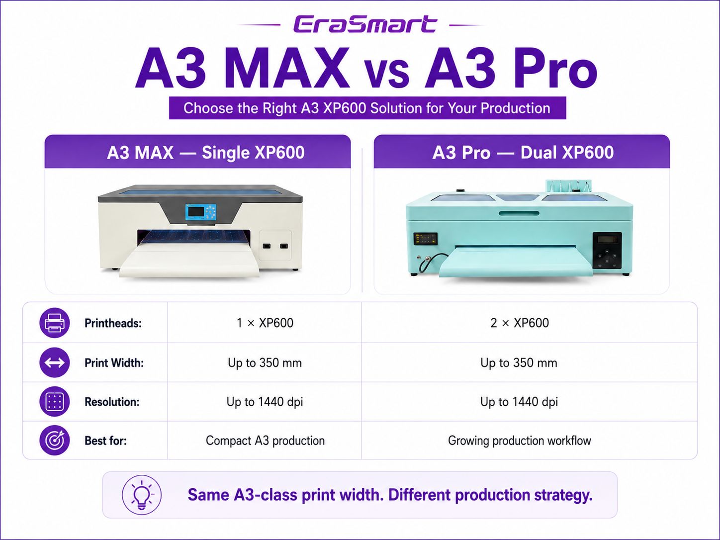 EraSmart A3 MAX single XP600 vs A3 Pro dual XP600 DTF printer comparison
