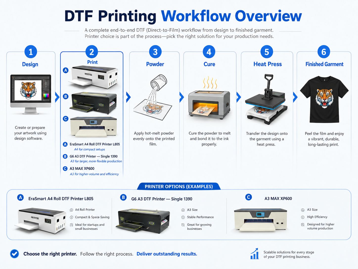 DTF列印工作流程包括設計、列印、噴粉、固化和熱壓