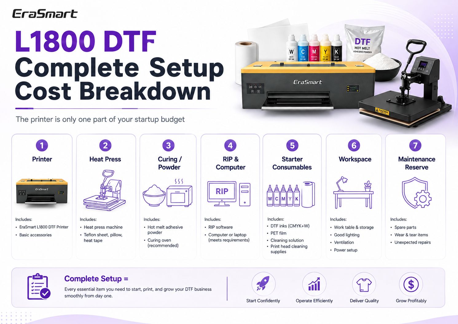L1800 DTF complete setup cost breakdown showing printer, heat press, curing, software, consumables and workspace