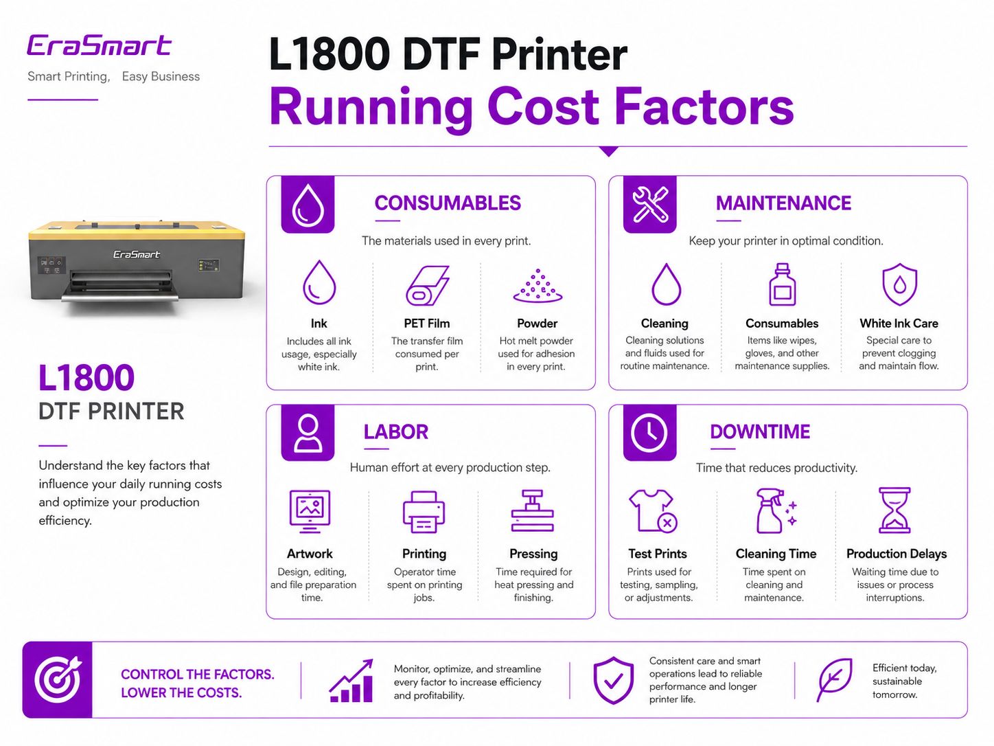 L1800 DTF printer running cost factors including consumables maintenance labor and downtime