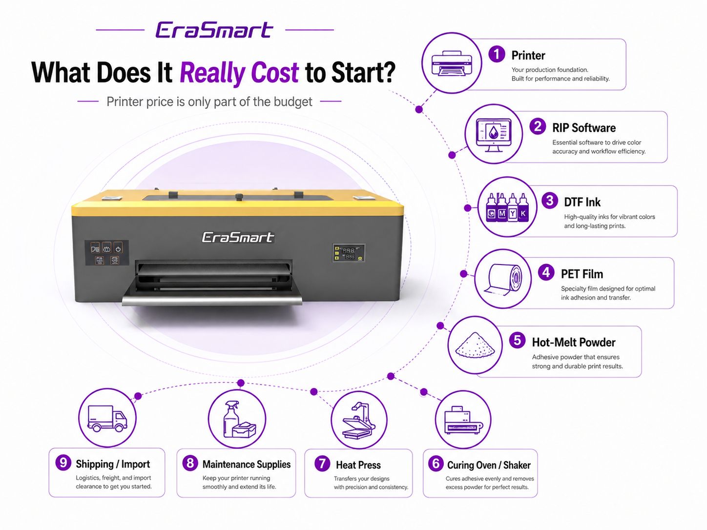 L1800 DTF printer total startup cost including printer ink film powder RIP curing and heat press