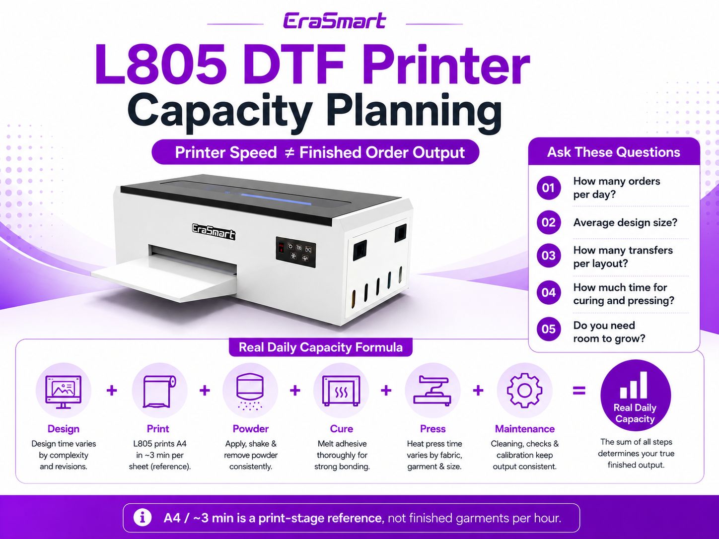 L805 DTF printer capacity planning showing why printer speed does not equal finished daily output