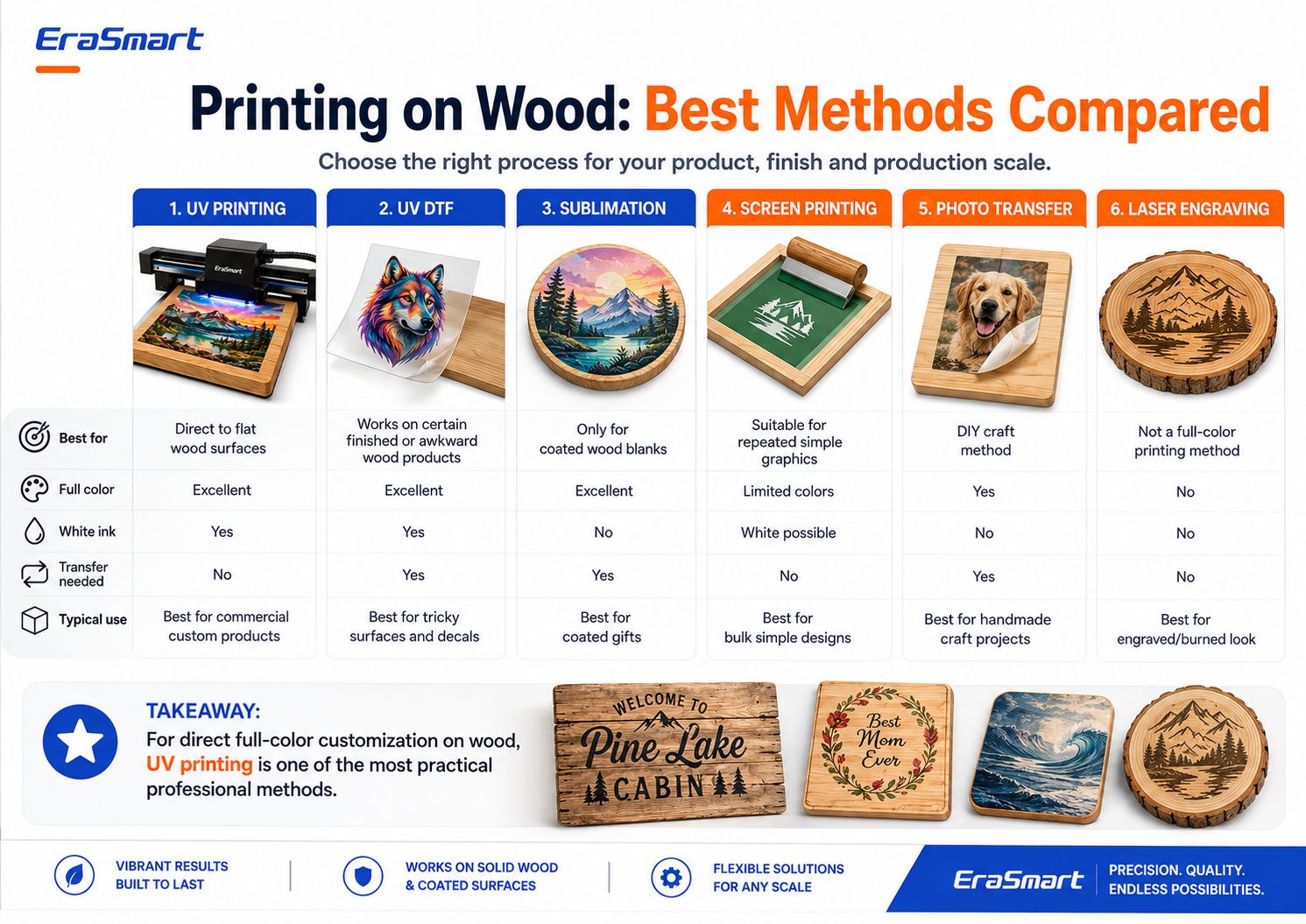 Printing on Wood Methods Comparison