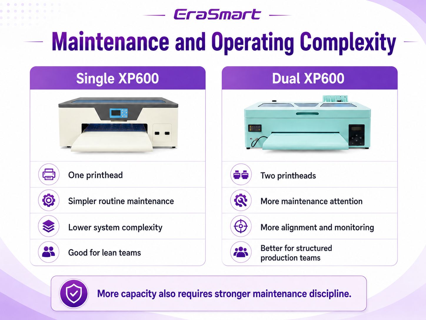 Single vs dual XP600 printhead maintenance and operating complexity comparison