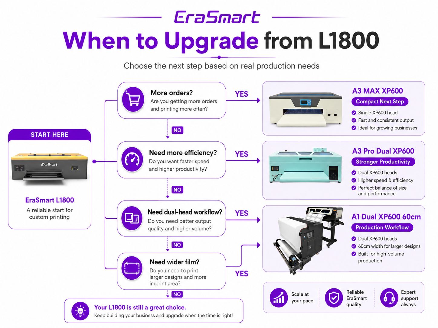 When to upgrade from L1800 DTF printer to XP600 or wider production system