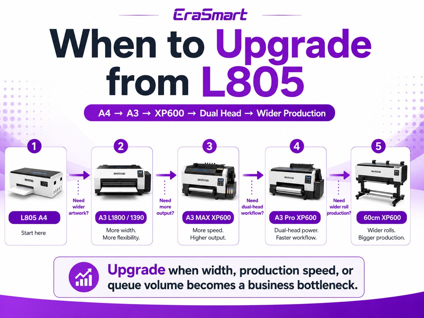 When to upgrade from L805 A4 DTF printer to A3 L1800 XP600 dual head and 60cm production