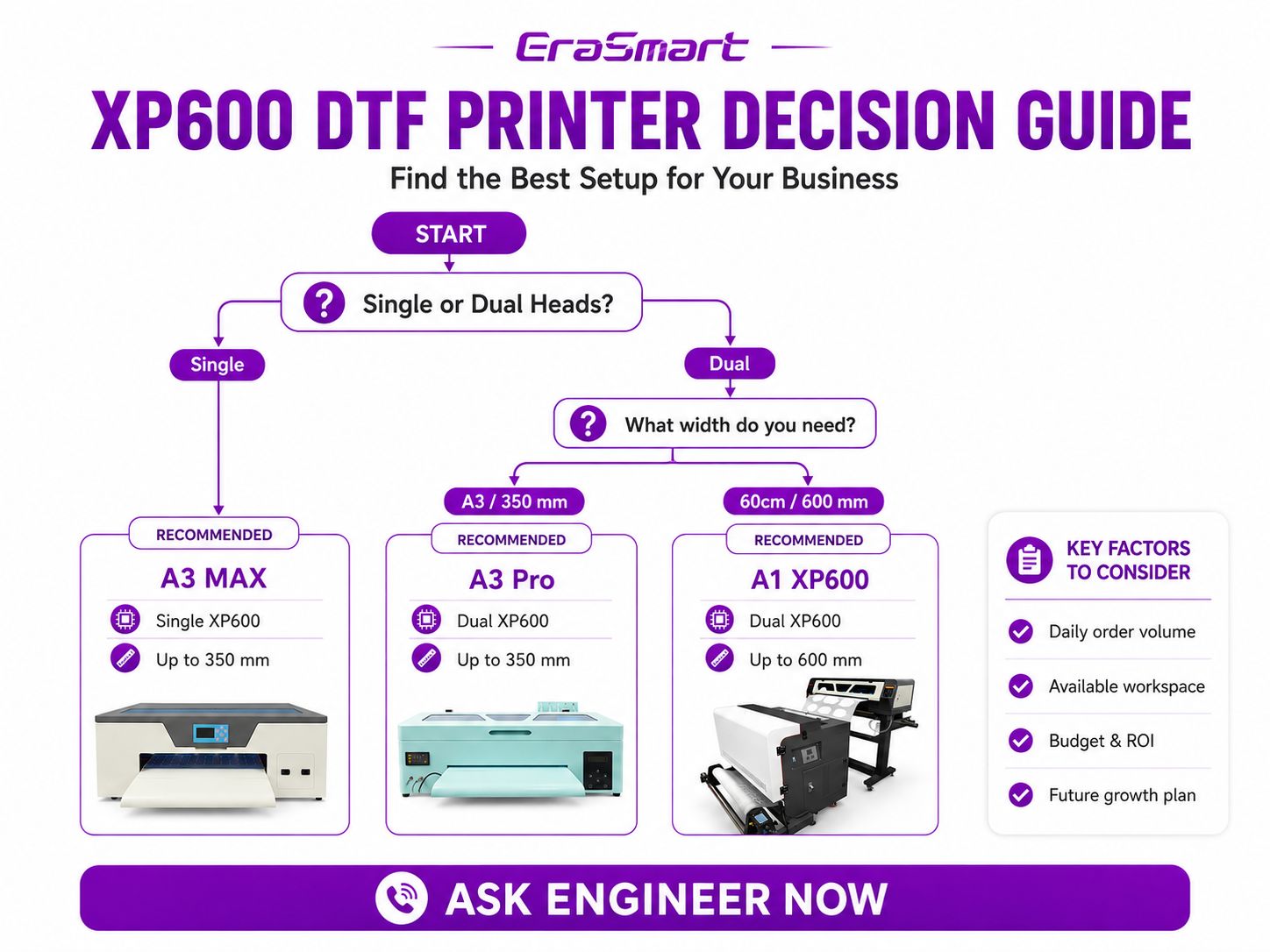 XP600 DTF printer decision guide for single vs dual and A3 vs 60cm