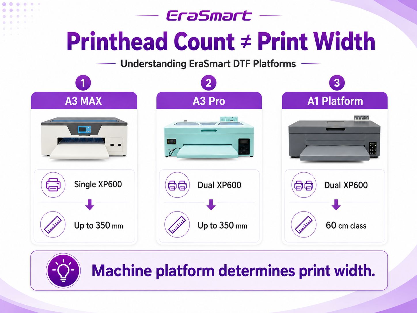 Diagram explaining that XP600 printhead count does not determine DTF printer width