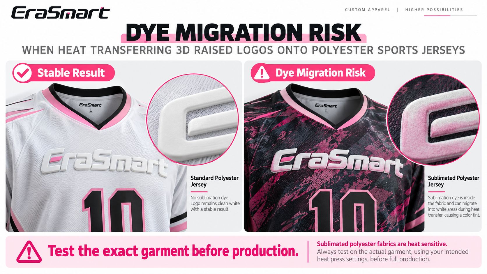 Dye migration risk when heat pressing 3D raised logos on polyester jerseys
