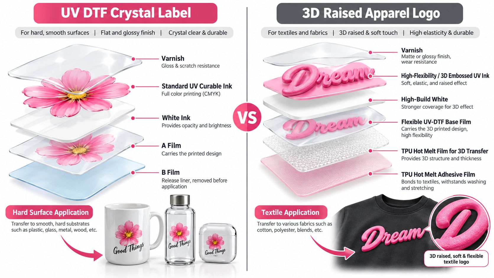 UV DTF crystal label and 3D raised apparel logo material systems