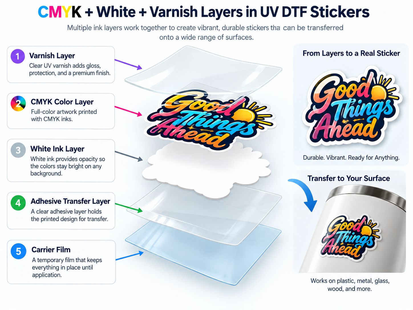 Strati bianchi e di vernice CMYK negli adesivi DTF UV