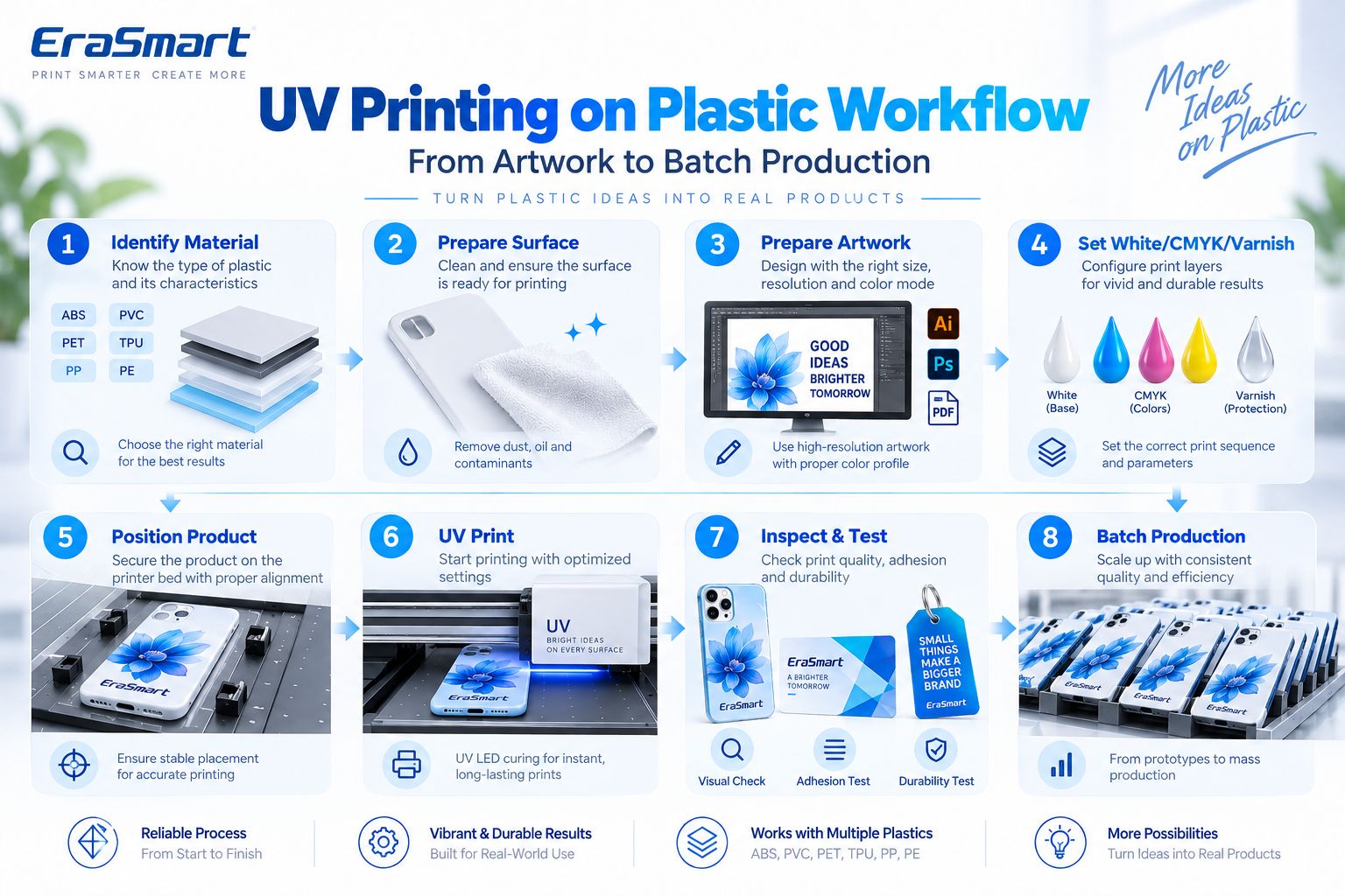 Flux de travail d'impression UV sur plastique
