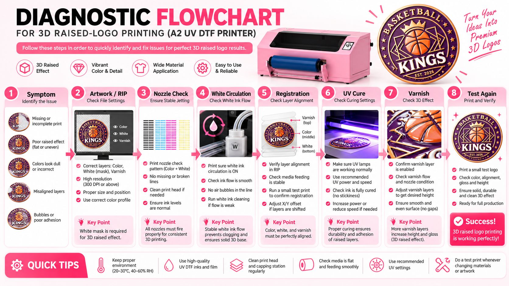 3D raised logo printing troubleshooting diagnostic flowchart