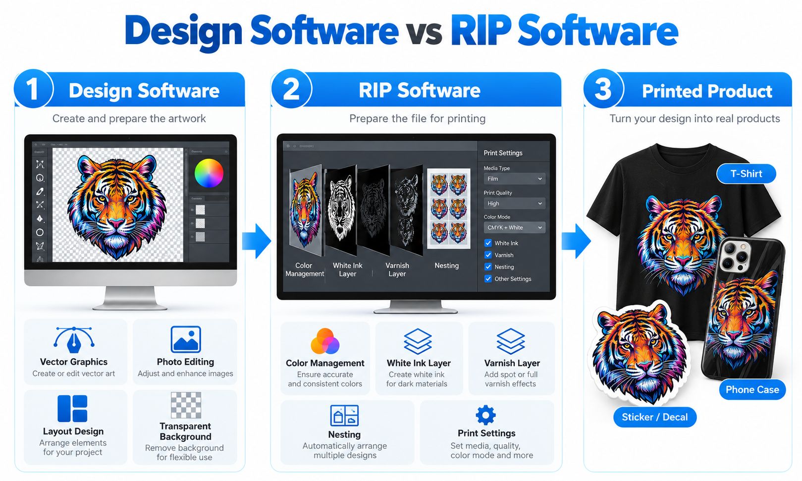 Design Software vs RIP Software