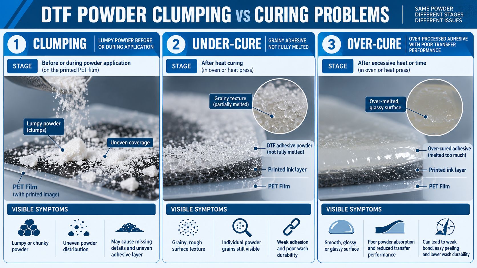 DTF Powder Clumping vs Curing Problems