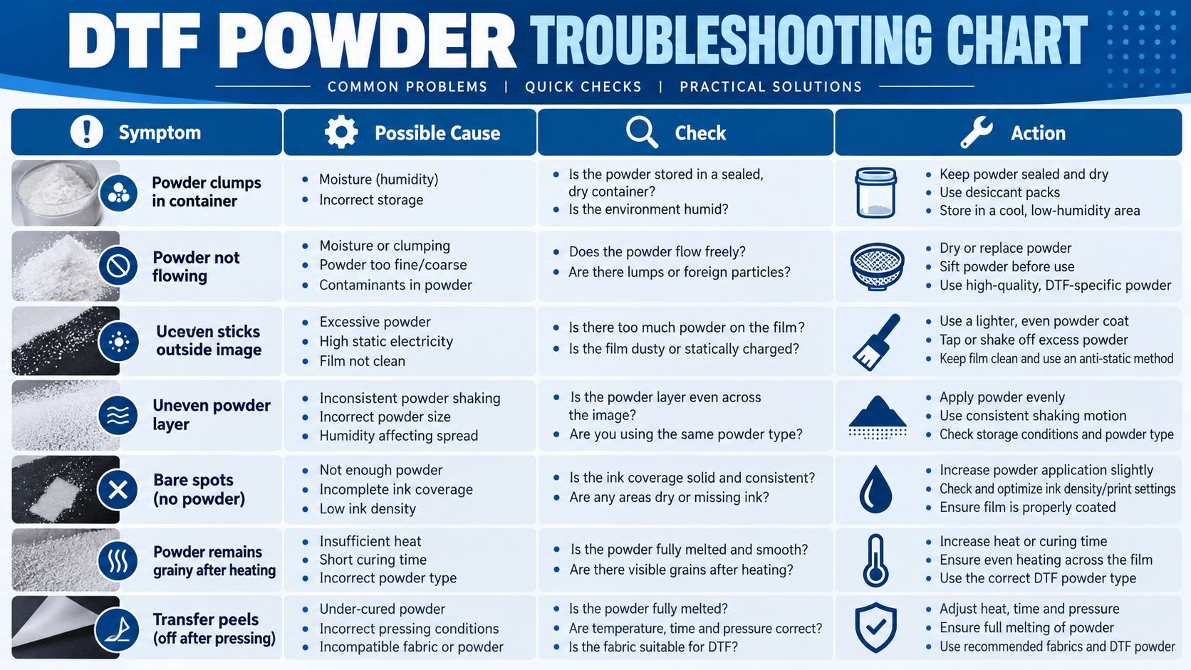 DTF Powder Troubleshooting Chart