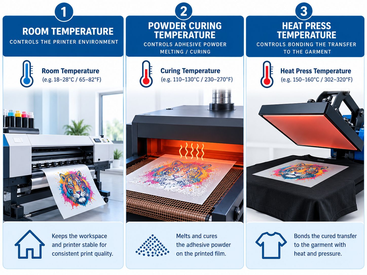 DTF Room vs Curing vs Heat Press Temperature