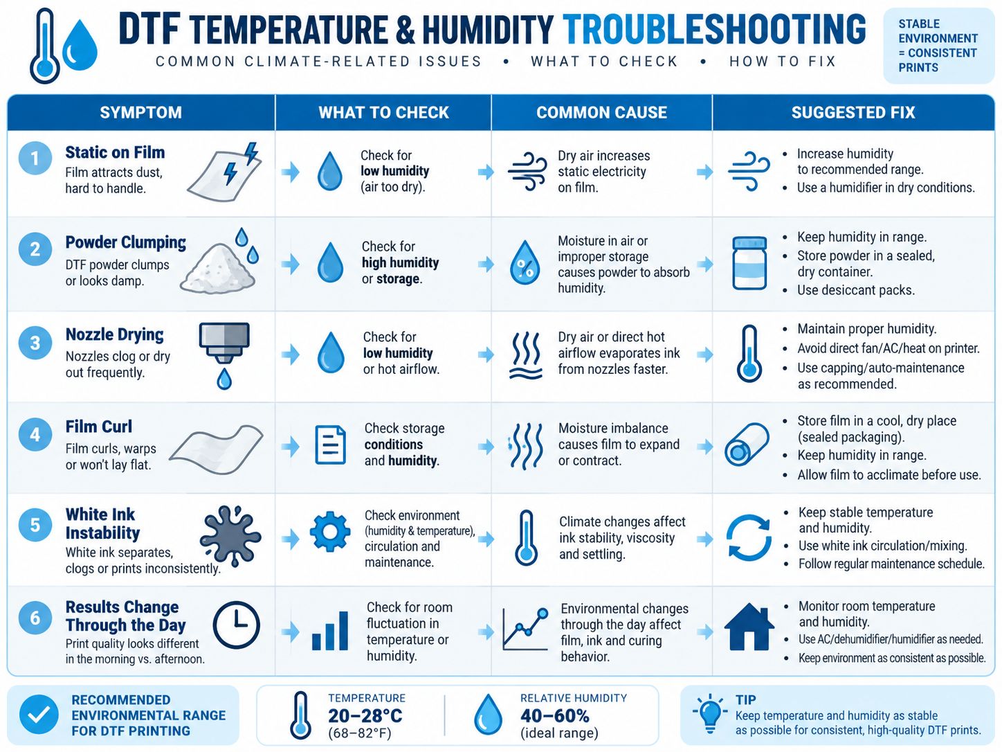 DTF Temperature and Humidity Troubleshooting Chart