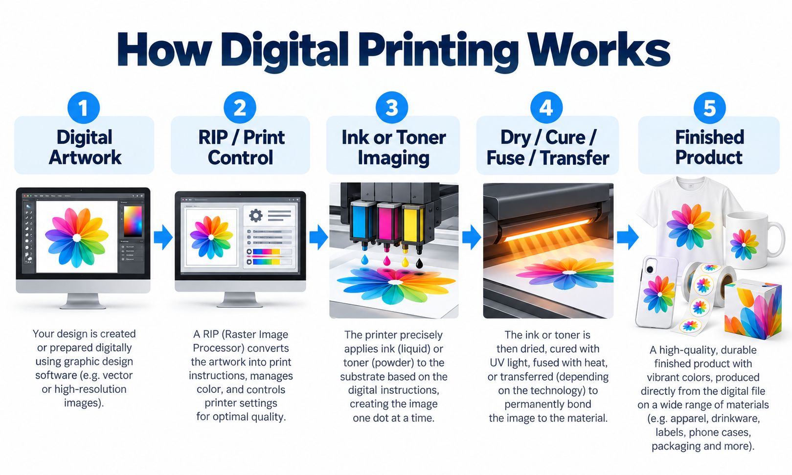 Cómo funciona la impresión digital