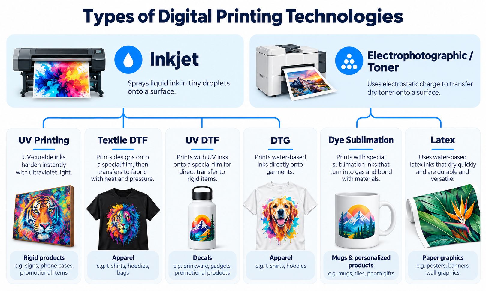 Tipos de tecnologías de impresión digital