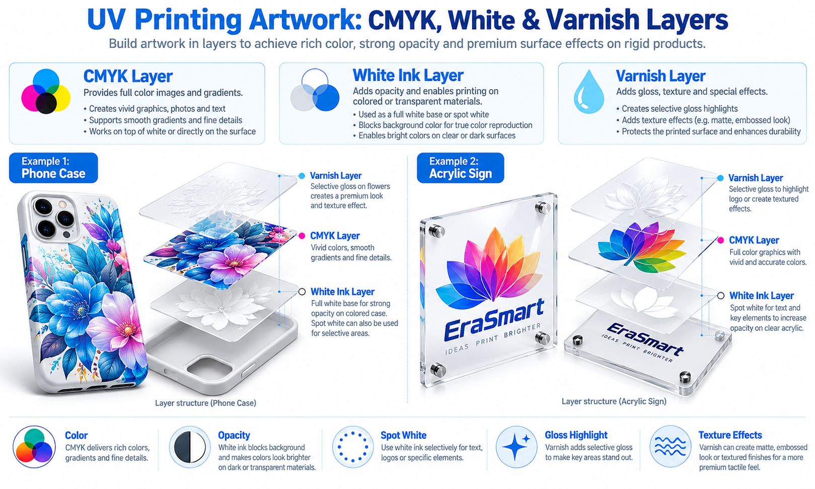 UV Printing Artwork: CMYK, White and Varnish Layers