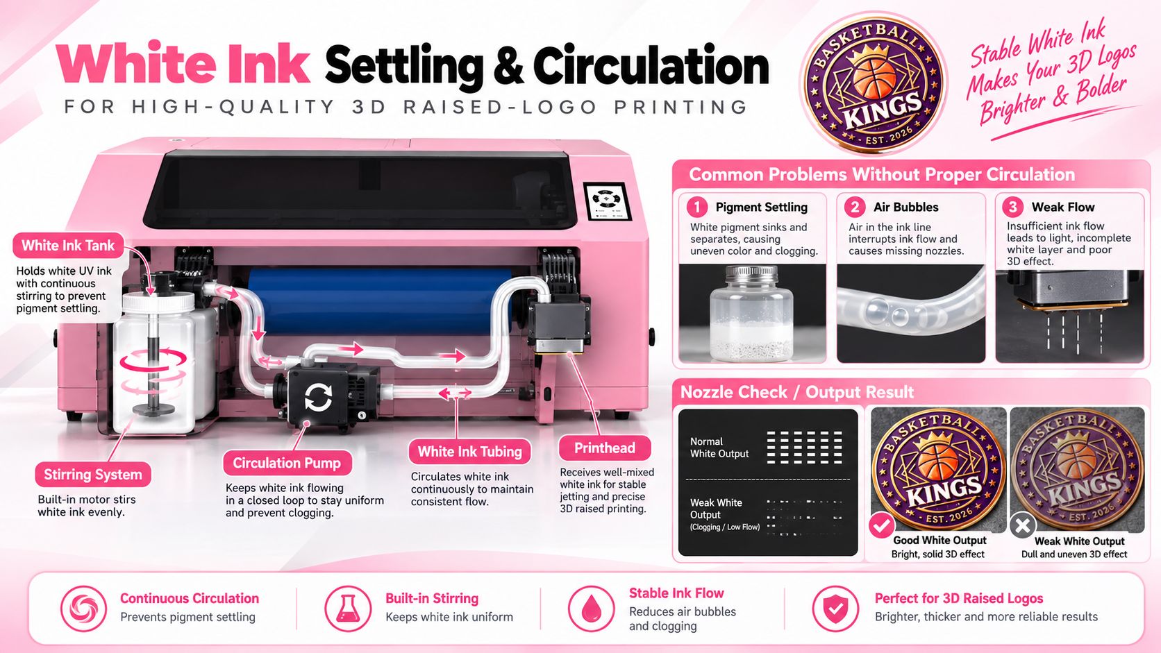 White ink settling and circulation for 3D raised logo printing