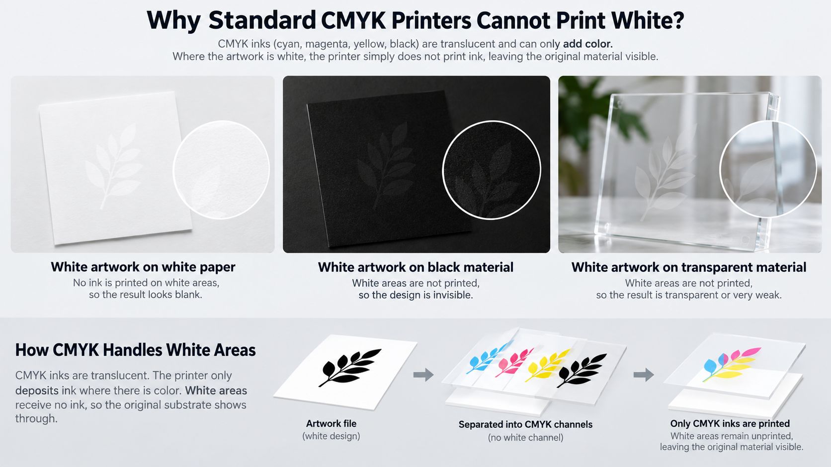 Why Standard CMYK Printers Cannot Print White